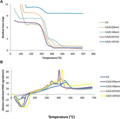 Efficient removal of bovine serum albumin from water by cellulose acetate membranes modified with clay and titania nano particles